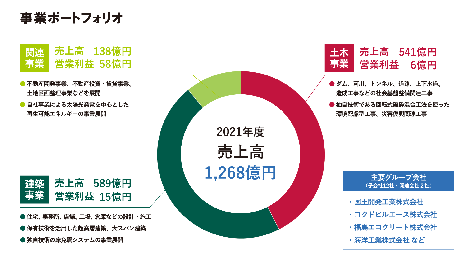 事業ポートフォリオ