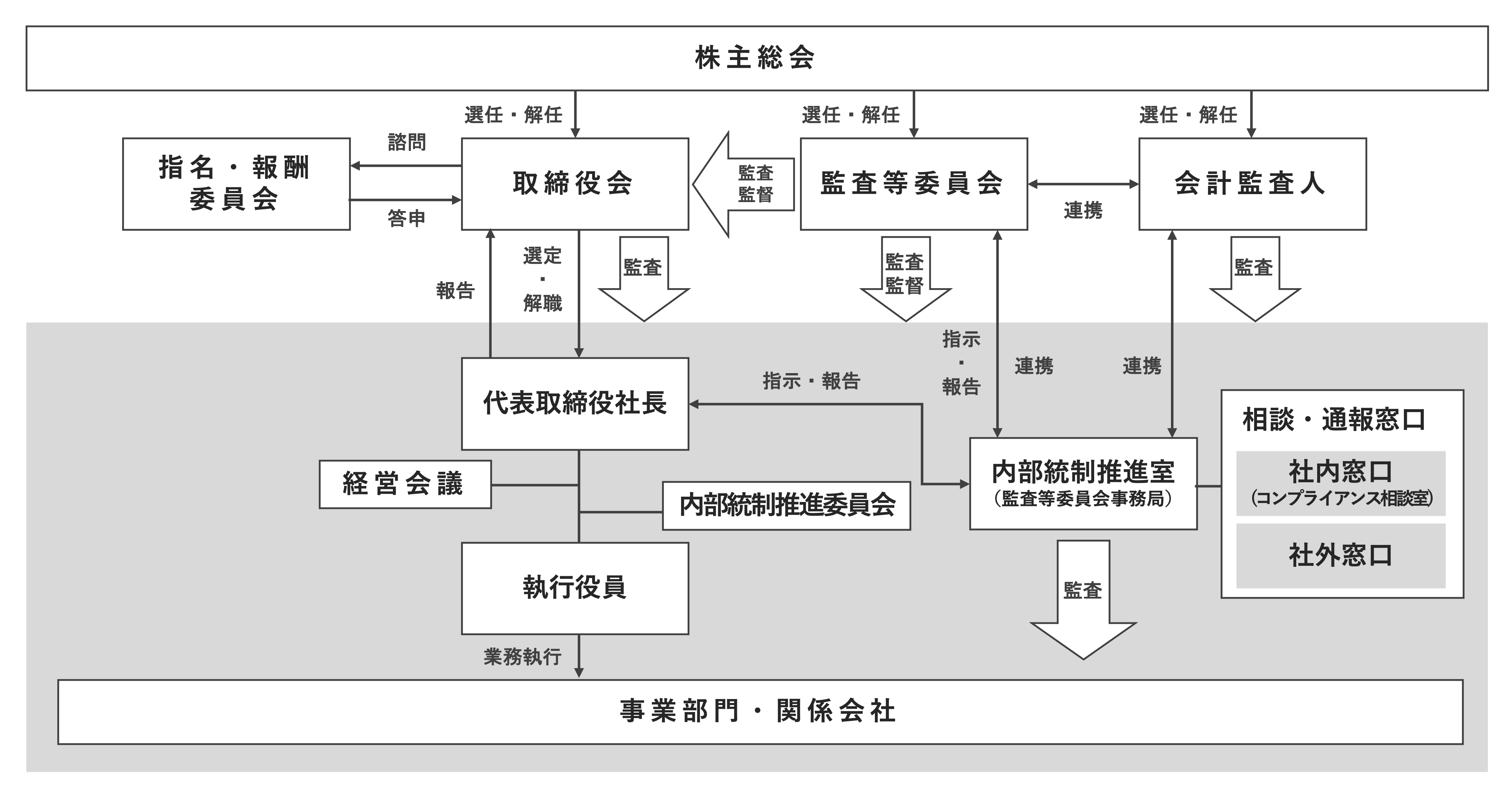 体制図