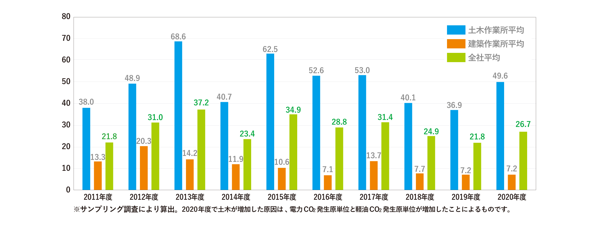 過去10年間の作業所CO2排出量推移（単位：トン-CO2/億円）