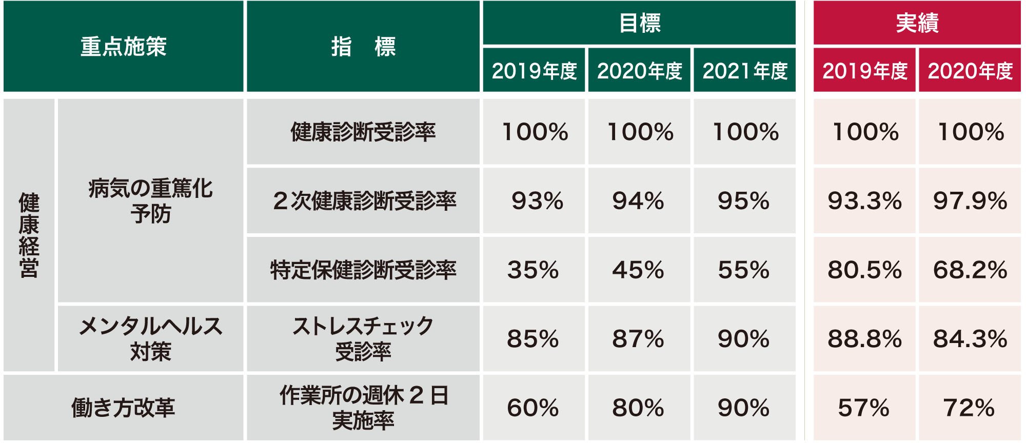 関連施策と指標の達成度