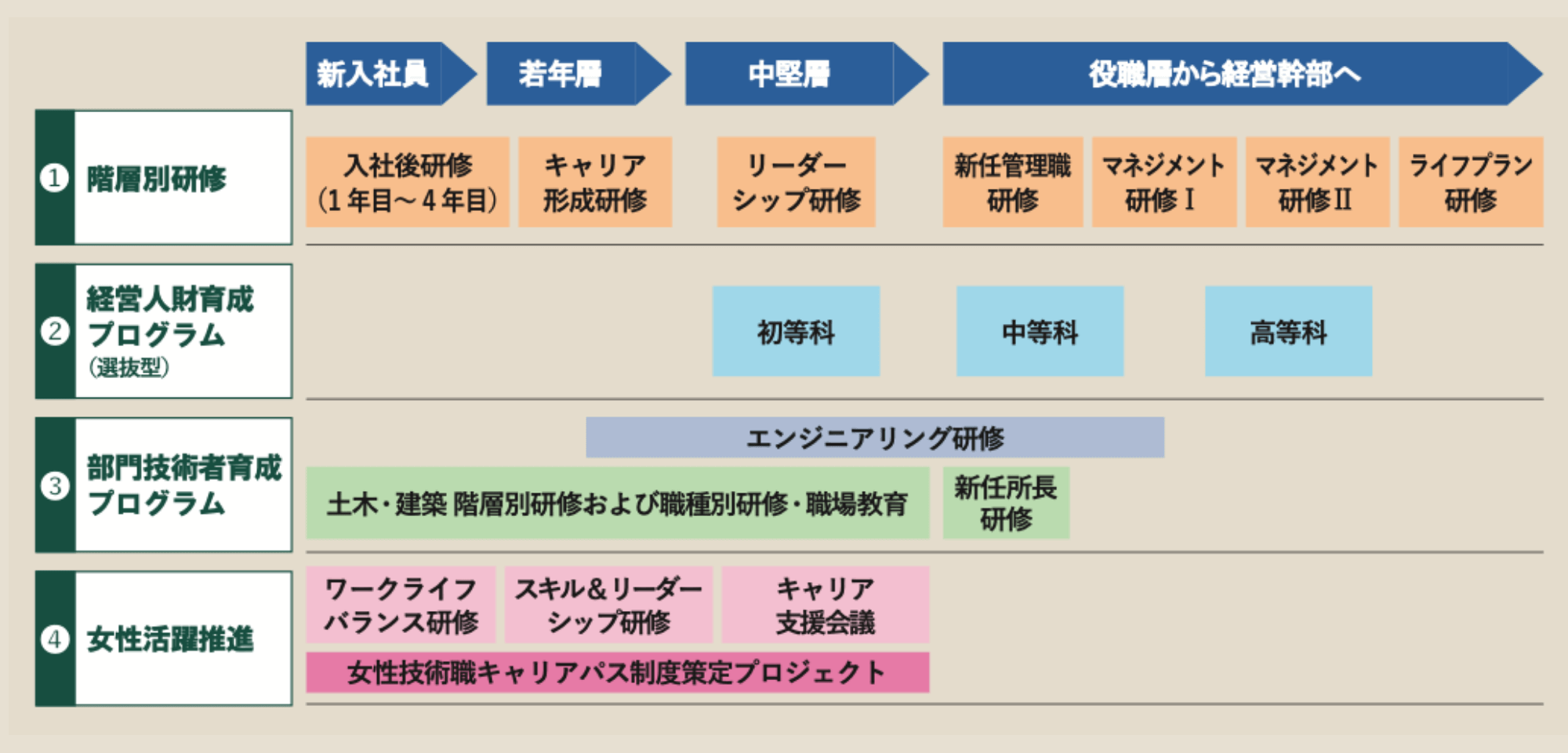 人材育成のための研修制度