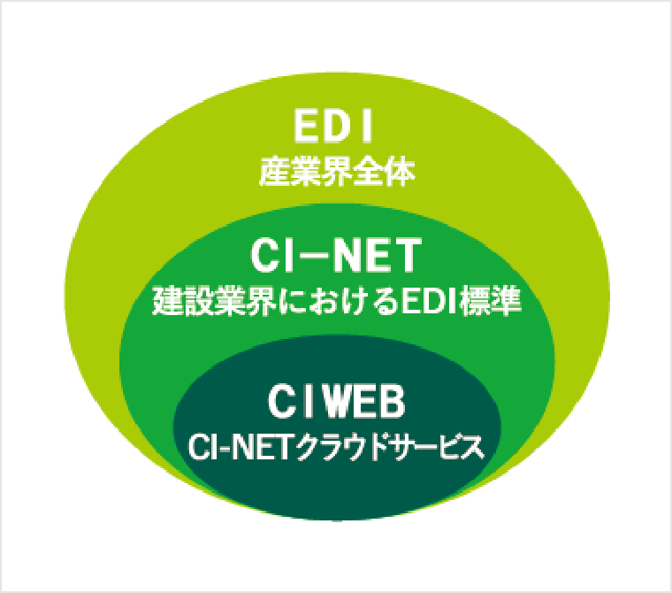 建設業界のEDI標準に準拠した電子商取引システムを導入