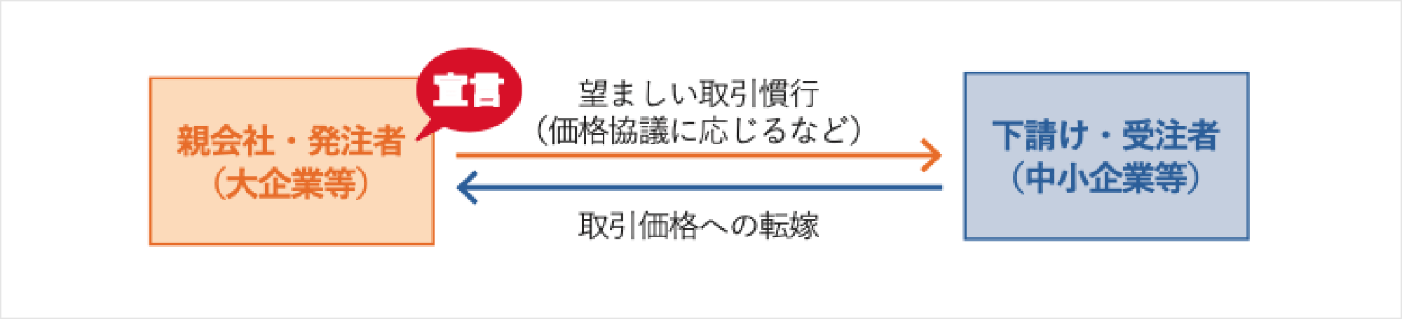 パートナーシップ構築宣言のイメージ