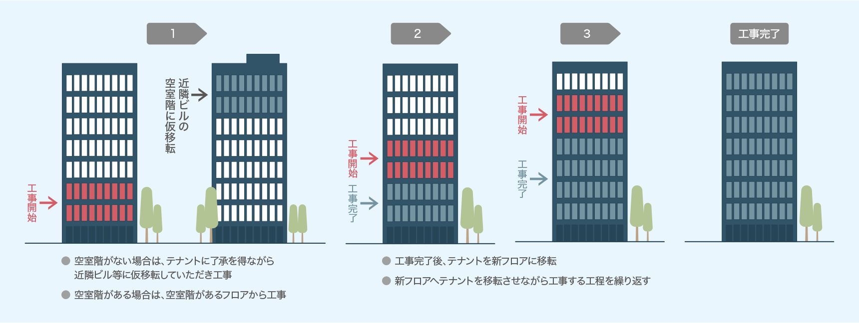 居ながら工事