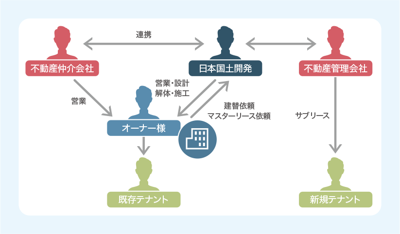 マスターリースサービス