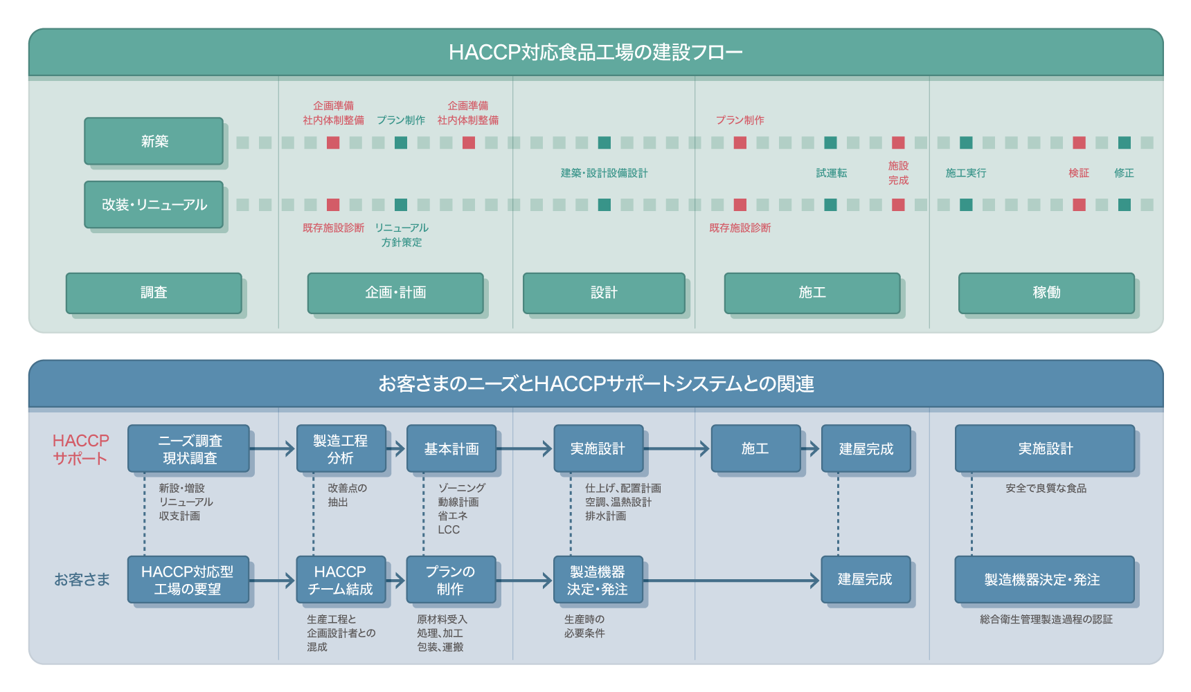 プロジェクトの初期から完成まで一貫したサービスをご提供