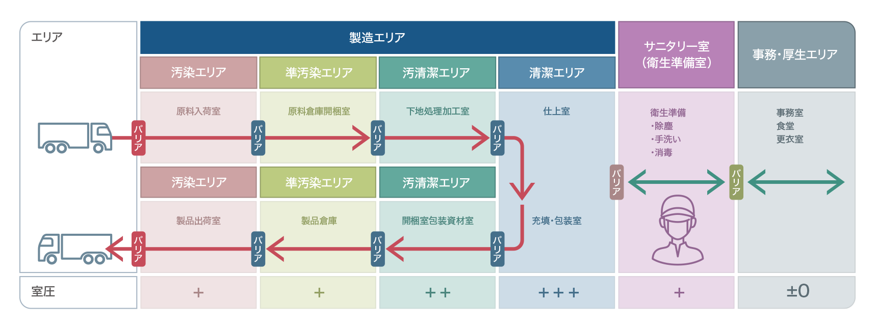 室内陽圧化による清潔エリアへの汚染空気流入防止