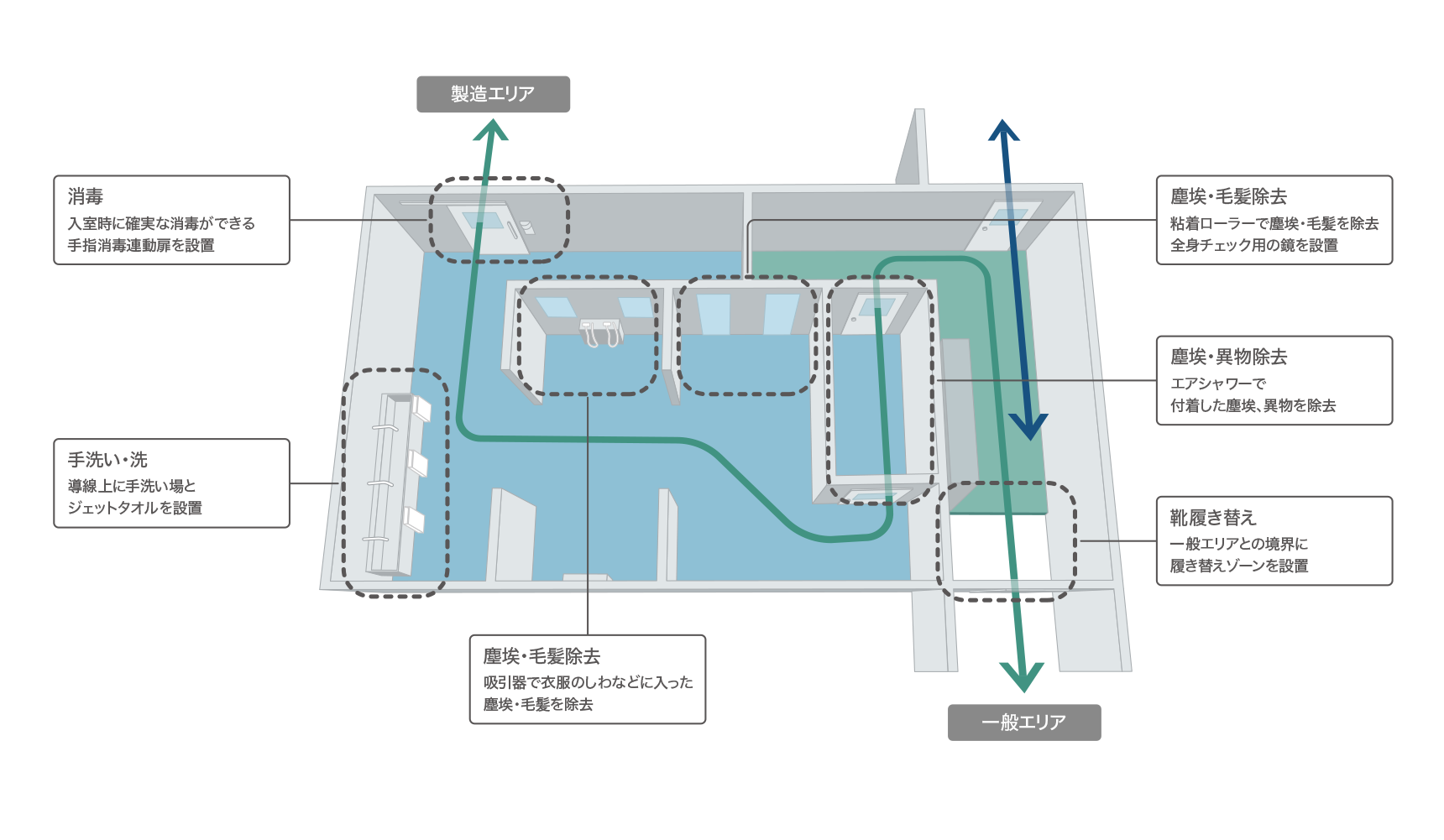 人からの汚染リスク低減