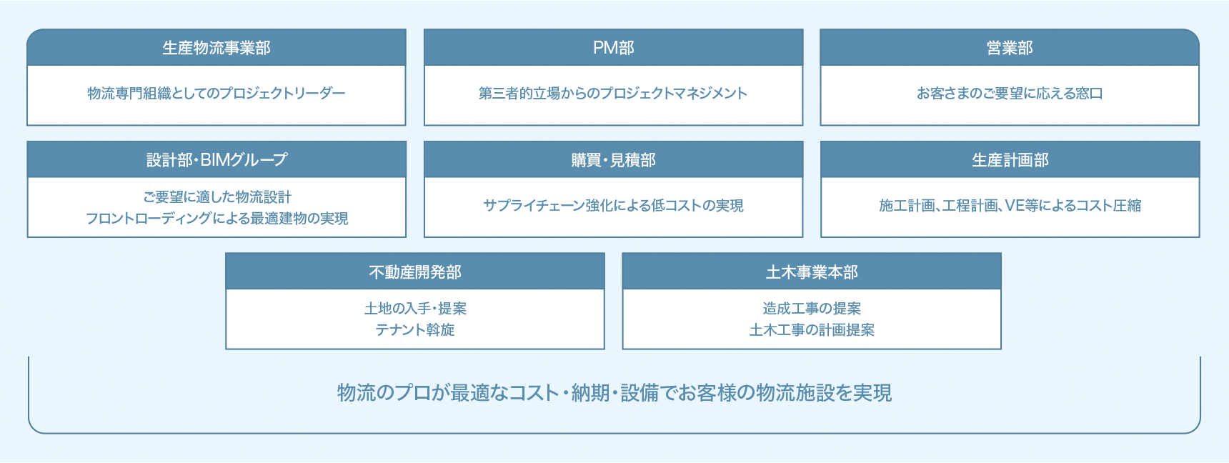 物流専門のプロのノウハウと技術を結集し、最適なコスト、納期、設備を実現