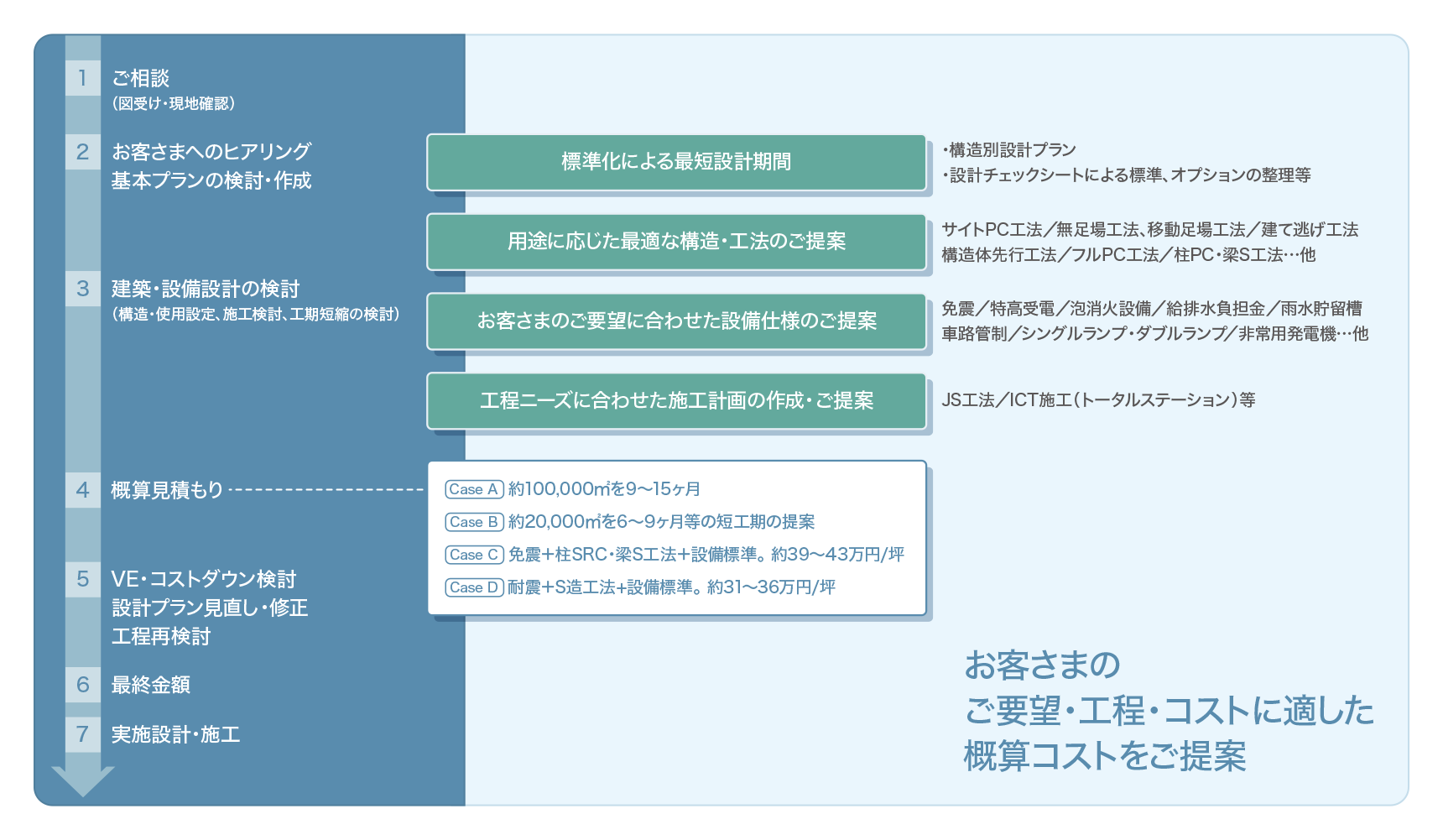 お客さまに最適な構造仕様と設備仕様のご提案