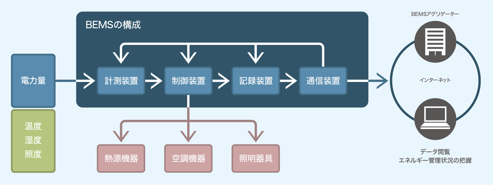 電力可視化ツールを活用した分析