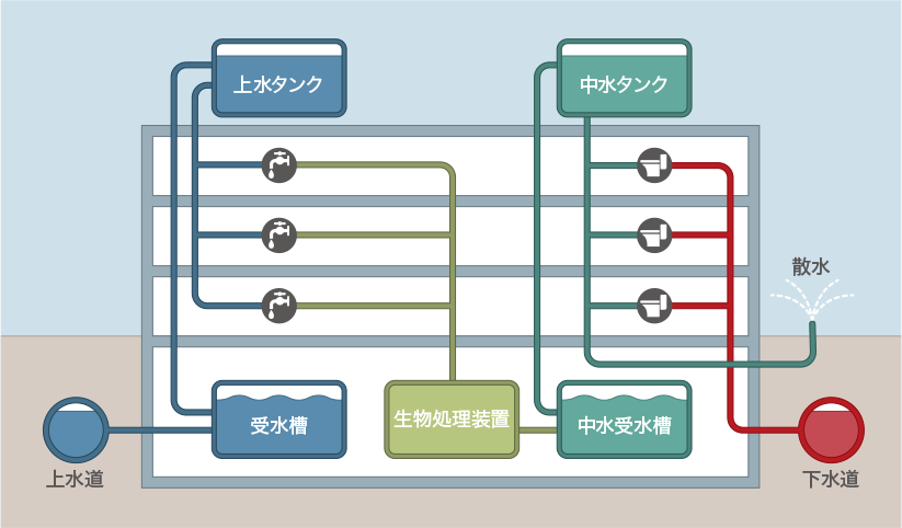 雨水を利用した水回り