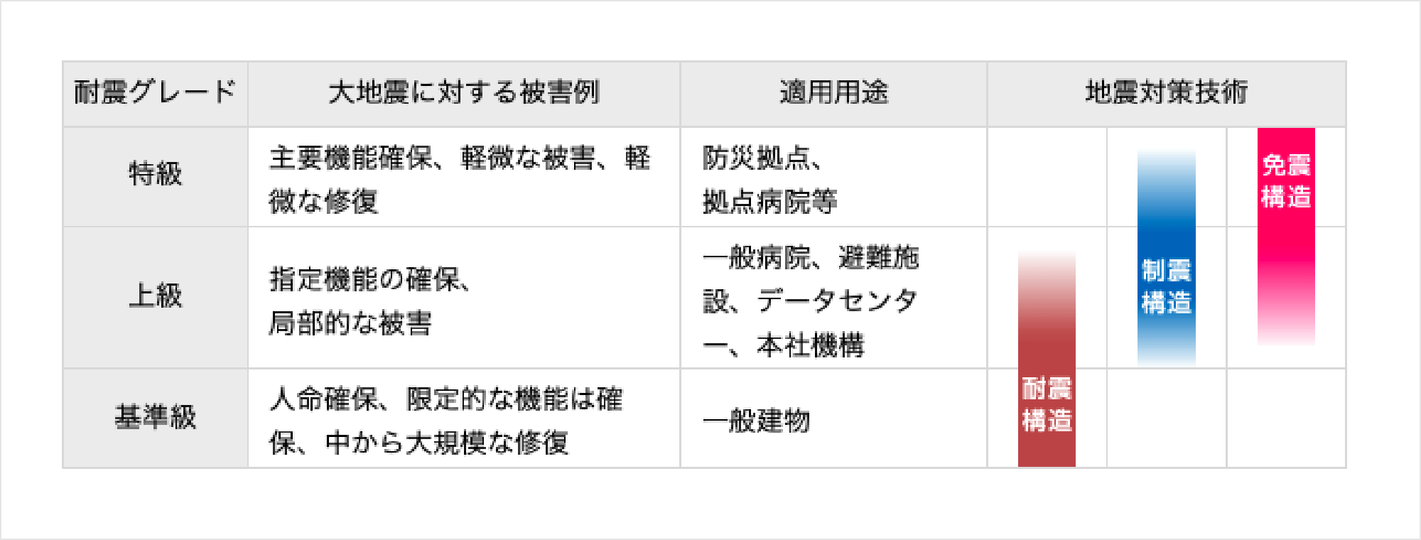 緻密な設計、詳細な調査で地震につよい建物をつくります