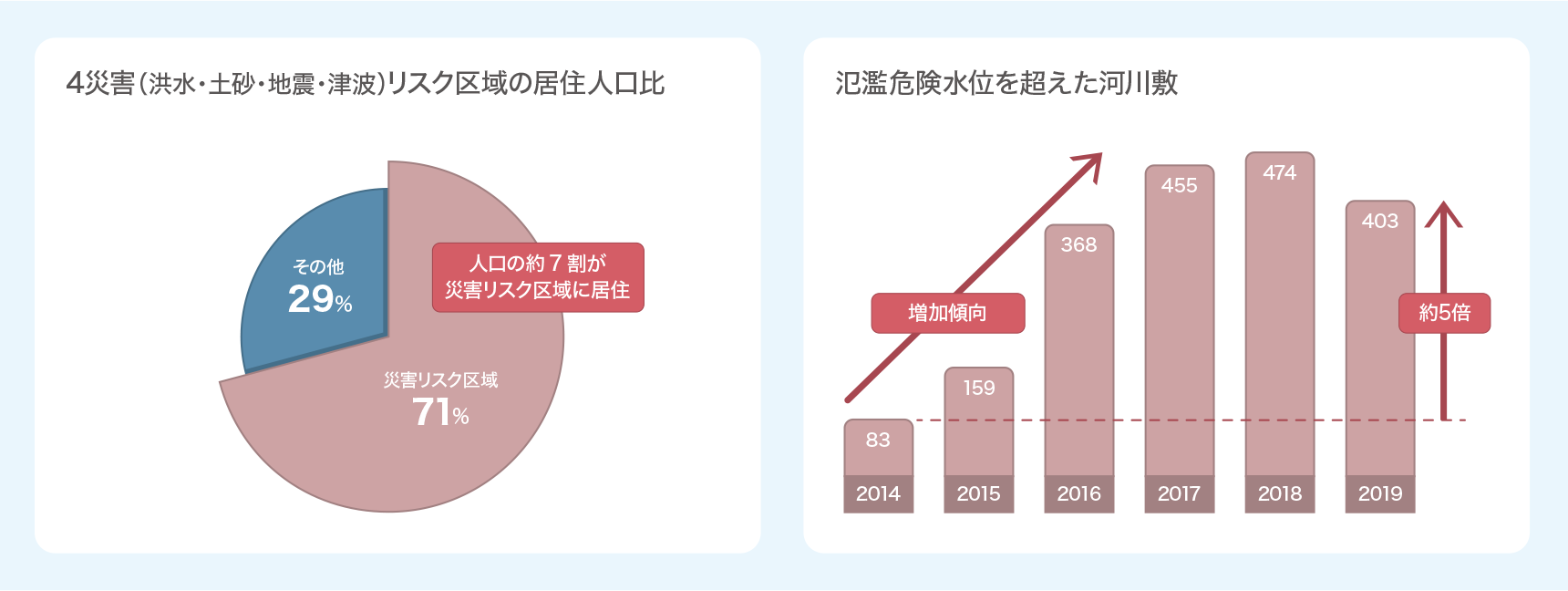 出典：国土交通省 総力戦で挑む防災・減災プロジェクト資料より