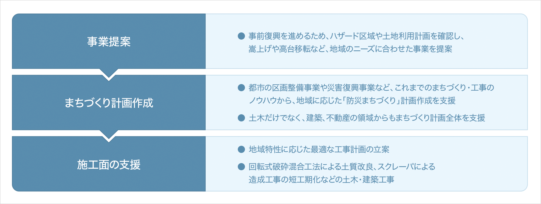 地域に応じた事業提案から計画立案、施工まで一貫した支援が可能