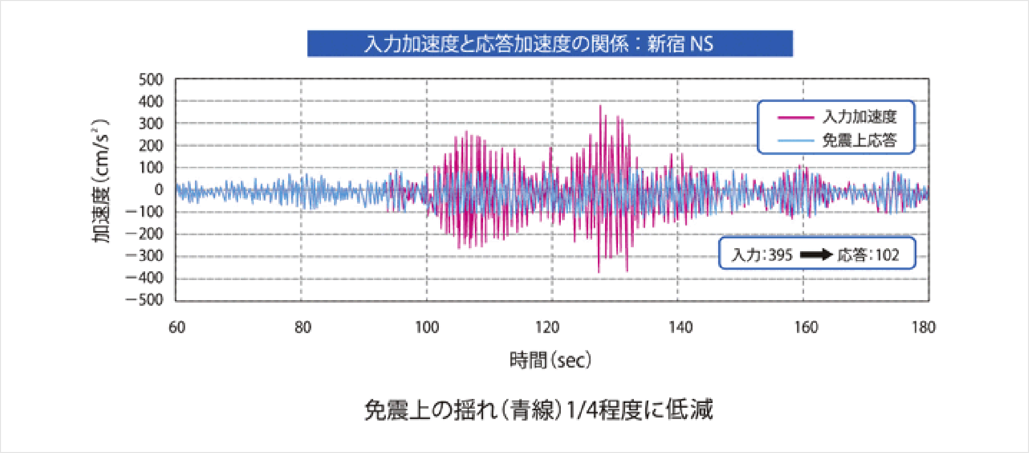 免震エンジニアリング