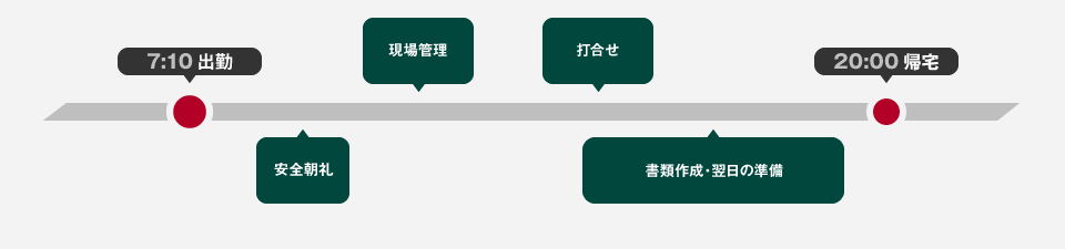 7:10 出勤 安全朝礼、現場管理 打合せ、書類作成、翌日の準備 など 20:00 退勤