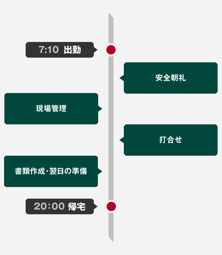 7:10 出勤 安全朝礼、現場管理 打合せ、書類作成、翌日の準備 など 20:00 退勤