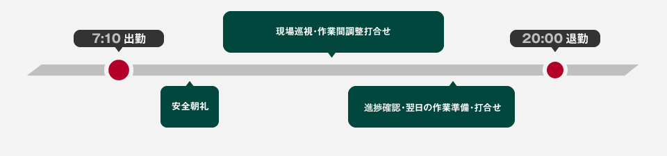 7:10 出勤 安全朝礼、現場巡視、作業間調整打合せ 実績確認及び翌日の作業準備・打合せ 20:00 退勤