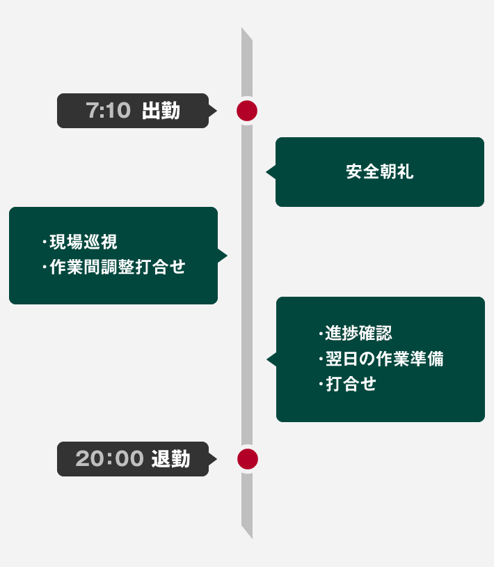 7:10 出勤 安全朝礼、現場巡視、作業間調整打合せ 実績確認及び翌日の作業準備・打合せ 20:00 退勤