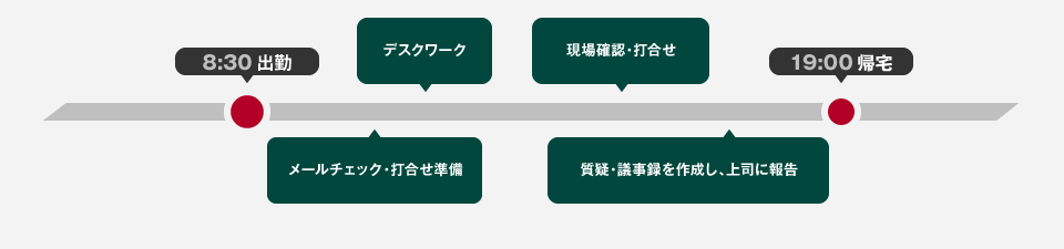 8:30 出勤 メールチェック、打合せ準備 など 現場確認、打合せ 質疑・議事録作成、上司報告 19:00 退勤