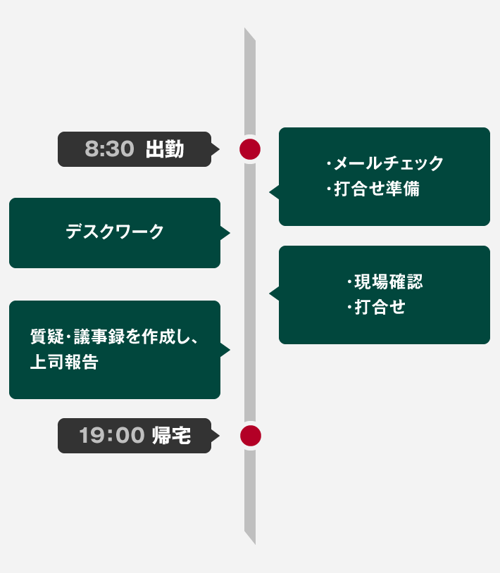 8:30 出勤 メールチェック、打合せ準備 など 現場確認、打合せ 質疑・議事録作成、上司報告 19:00 退勤