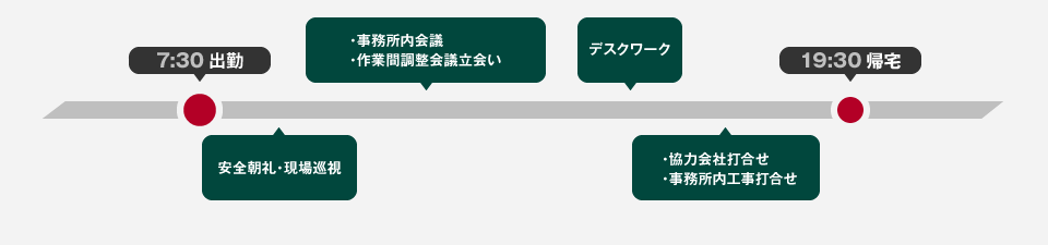 7:30 出勤 安全朝礼、現場巡視、事務所内会議、作業間調整会議立会い デスクワーク、協力会社打合せ、事務所内工事打合せ 19:30 退勤