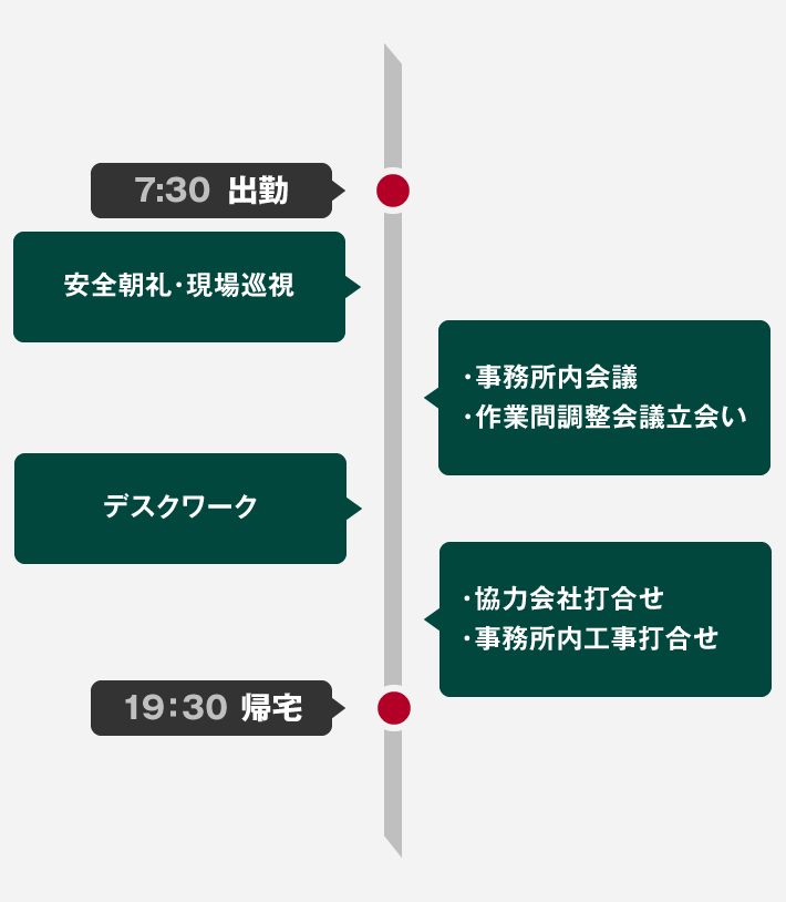 7:30 出勤 安全朝礼、現場巡視、事務所内会議、作業間調整会議立会い デスクワーク、協力会社打合せ、事務所内工事打合せ 19:30 退勤