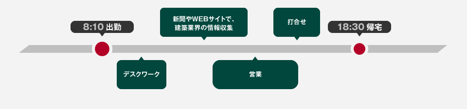 8:10 出勤 新聞やWEBサイトで建築業界の情報収集 打合せ、営業 など 18:30 退勤