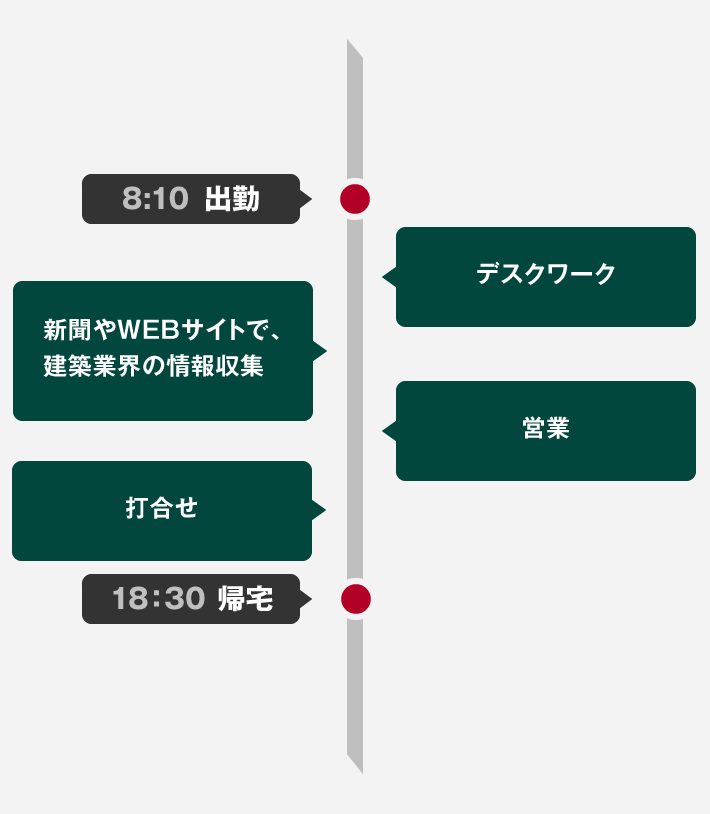 8:10 出勤 新聞やWEBサイトで建築業界の情報収集 打合せ、営業 など 18:30 退勤