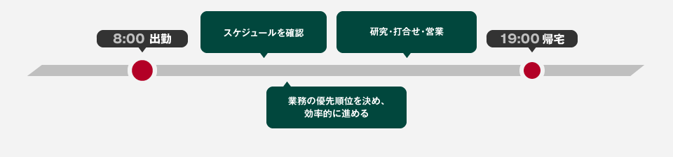 8:00 出勤 スケジュール確認、業務の優先順位を決める 研究・打合せ・営業 など 19:00 退勤