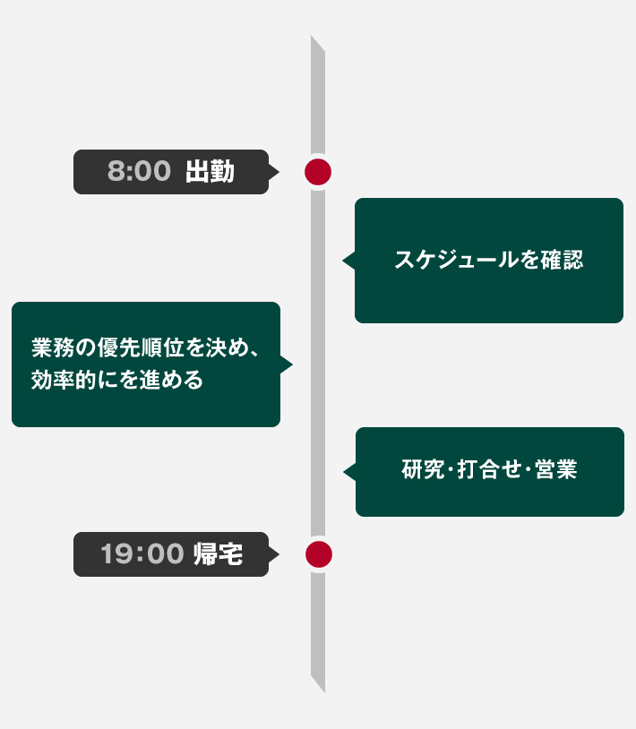 8:00 出勤 スケジュール確認、業務の優先順位を決める 研究・打合せ・営業 など 19:00 退勤