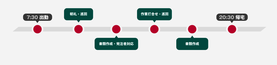 7:30 朝礼・巡回 書類作成・発注者対応 作業打合せ・巡回 書類作成 20:30 退勤