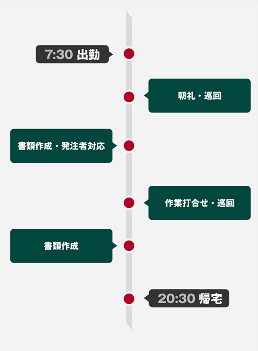 7:30 朝礼・巡回 書類作成・発注者対応 作業打合せ・巡回 書類作成 20:30 退勤