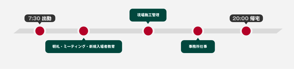 7:10 出勤 安全朝礼、現場管理 打合せ、書類作成、翌日の準備 など 20:00 退勤