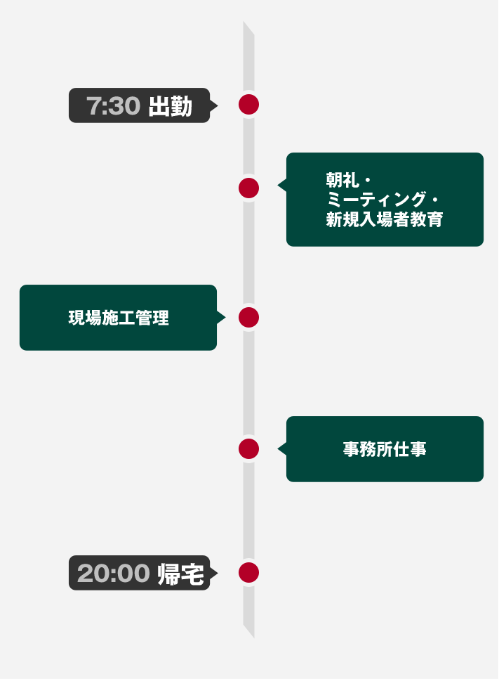 7:10 出勤 安全朝礼、現場管理 打合せ、書類作成、翌日の準備 など 20:00 退勤