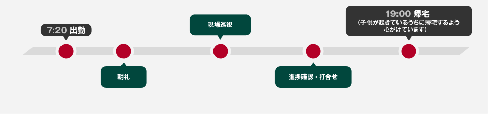 7:20 出勤 朝礼 現場巡視 進捗確認・打合せ 19:00 退勤（子供が起きているうちに帰宅するよう心がけています）