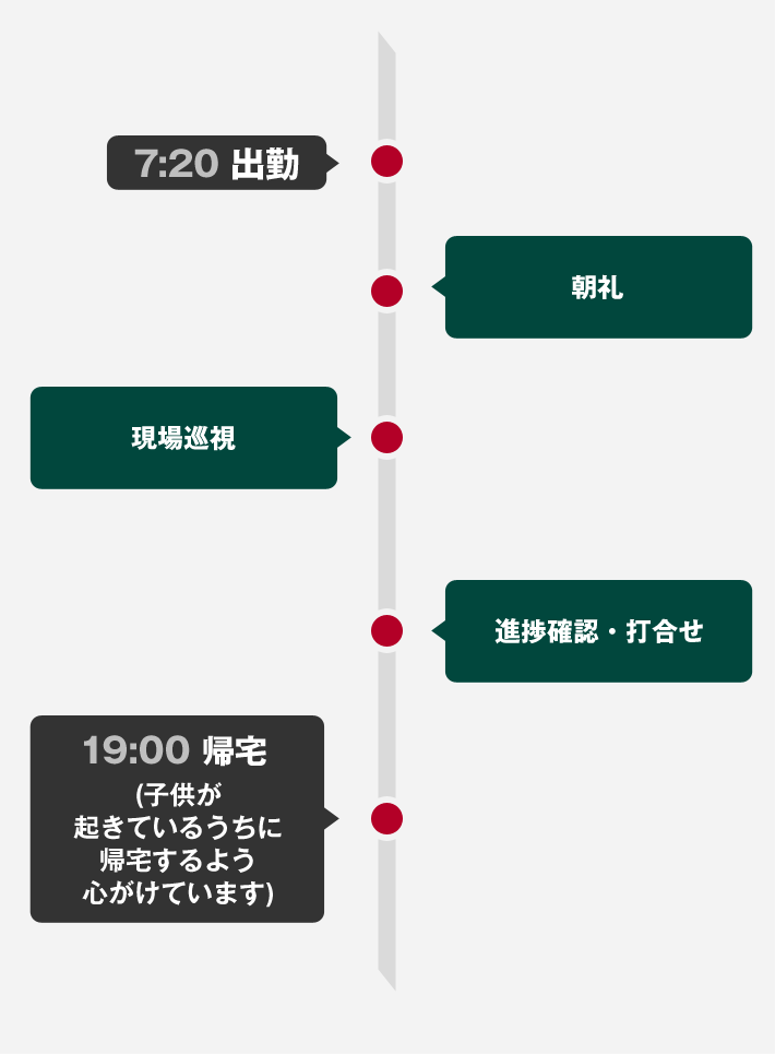 7:20 出勤 朝礼 現場巡視 進捗確認・打合せ 19:00 退勤（子供が起きているうちに帰宅するよう心がけています）