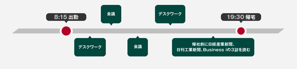 7:10 出勤 安全朝礼、現場管理 打合せ、書類作成、翌日の準備 など 20:00 退勤