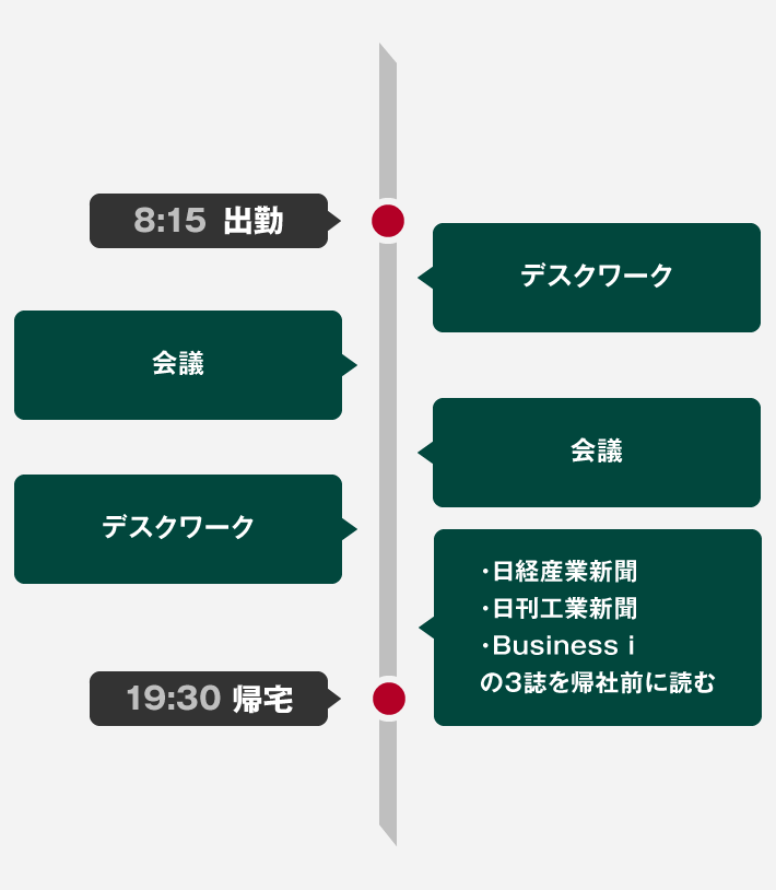 7:10 出勤 安全朝礼、現場管理 打合せ、書類作成、翌日の準備 など 20:00 退勤