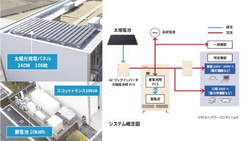 クリーンなエネルギーを供給する「太陽光発電」