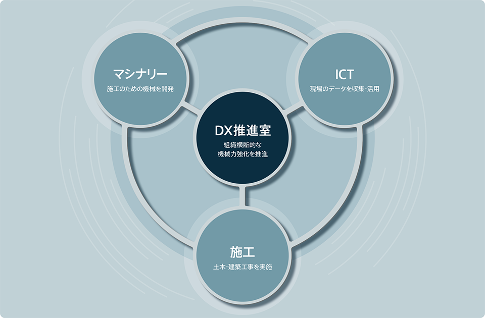 「実施」から得られるデータを見てみよう。