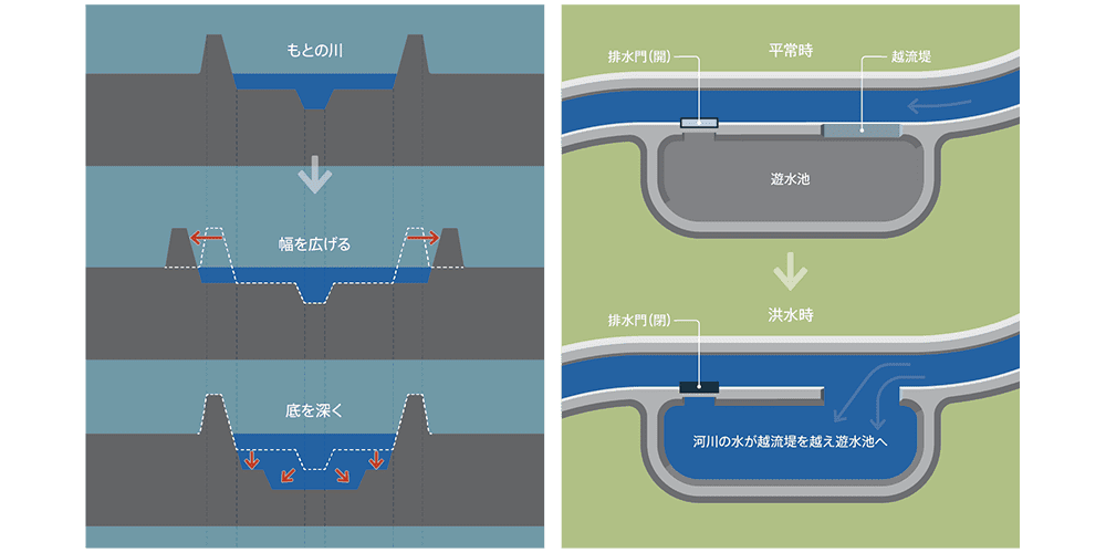 堤防の強度を上げることよりも河川そのものに対策