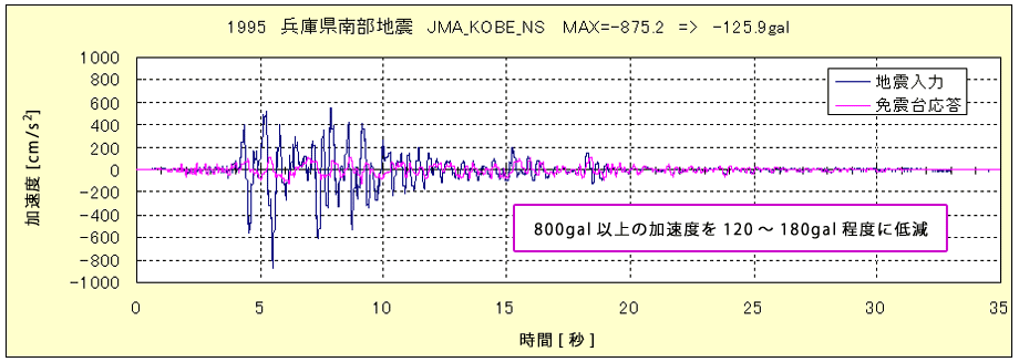 性能